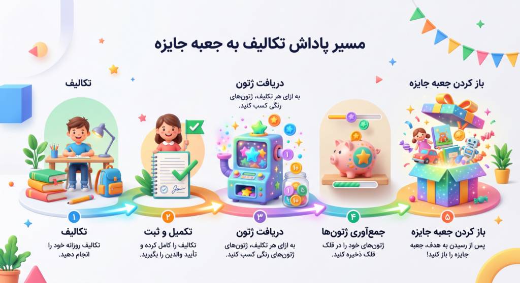 برنامه عملیاتی گامبهگام تبدیل تکالیف خستهکننده به ماموریتهای روزانه