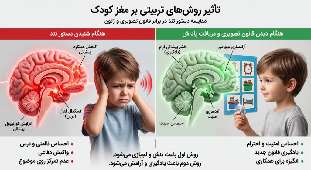 تفاوت دستور دادن و قانونگذاری در ذهن کودک
