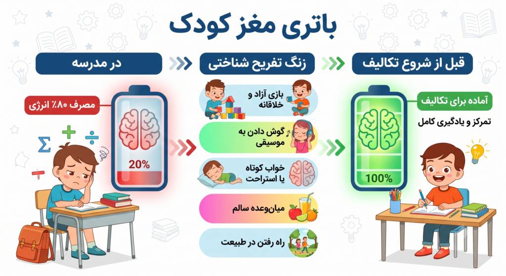 چرا عصرها میدان جنگ می‌شود؟ (کالبدشکافی لجبازی در تکالیف)