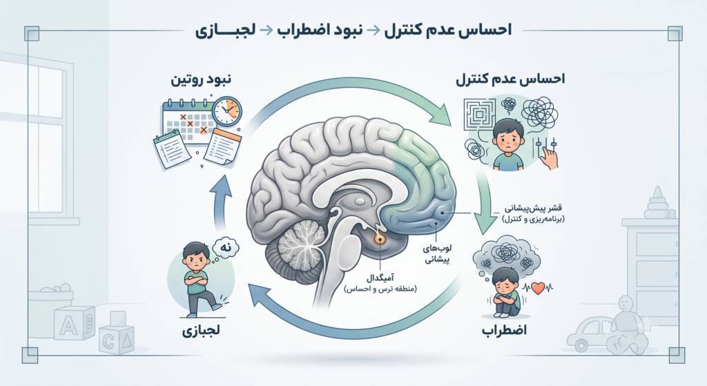 چرا کودکان از روتینهای روزانه فراری هستند؟ (ریشهیابی روانشناختی)